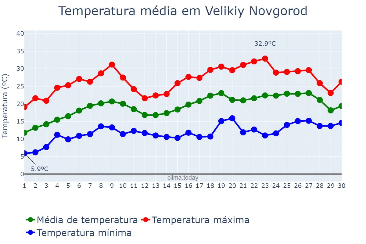 Temperatura em junho em Velikiy Novgorod, Novgorodskaya Oblast’, RU