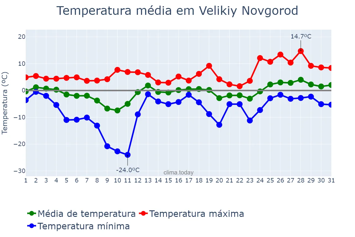 Temperatura em marco em Velikiy Novgorod, Novgorodskaya Oblast’, RU