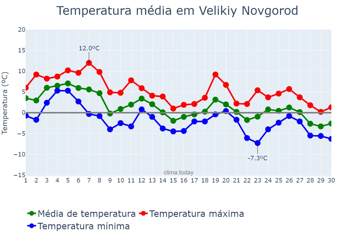 Temperatura em novembro em Velikiy Novgorod, Novgorodskaya Oblast’, RU