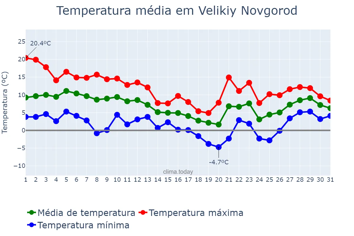 Temperatura em outubro em Velikiy Novgorod, Novgorodskaya Oblast’, RU