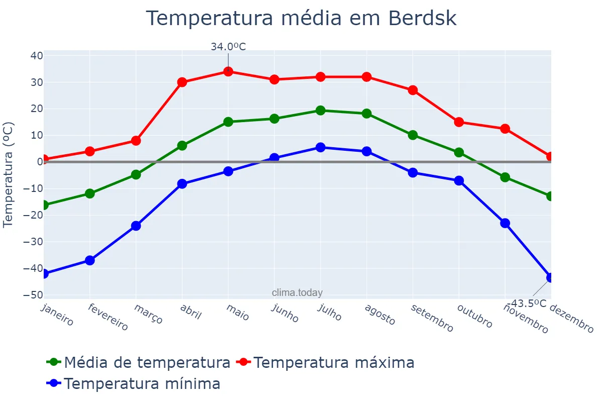 Temperatura anual em Berdsk, Novosibirskaya Oblast’, RU