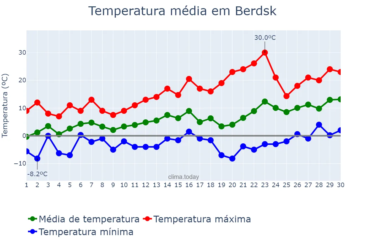 Temperatura em abril em Berdsk, Novosibirskaya Oblast’, RU