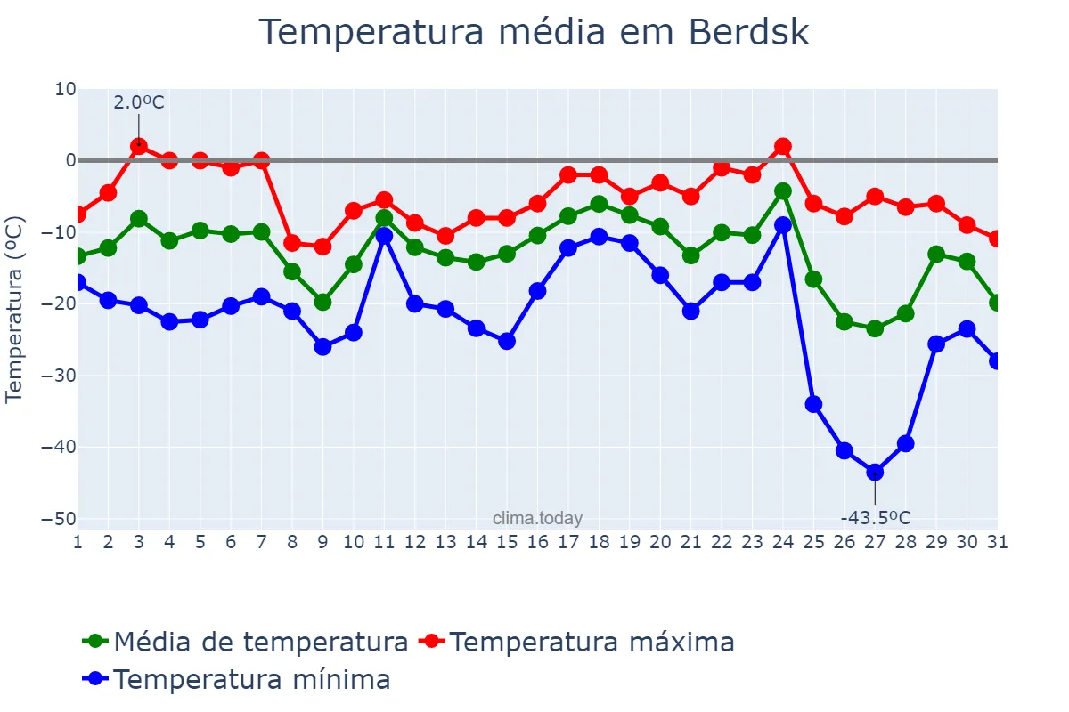 Temperatura em dezembro em Berdsk, Novosibirskaya Oblast’, RU