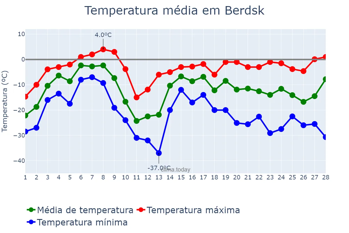 Temperatura em fevereiro em Berdsk, Novosibirskaya Oblast’, RU