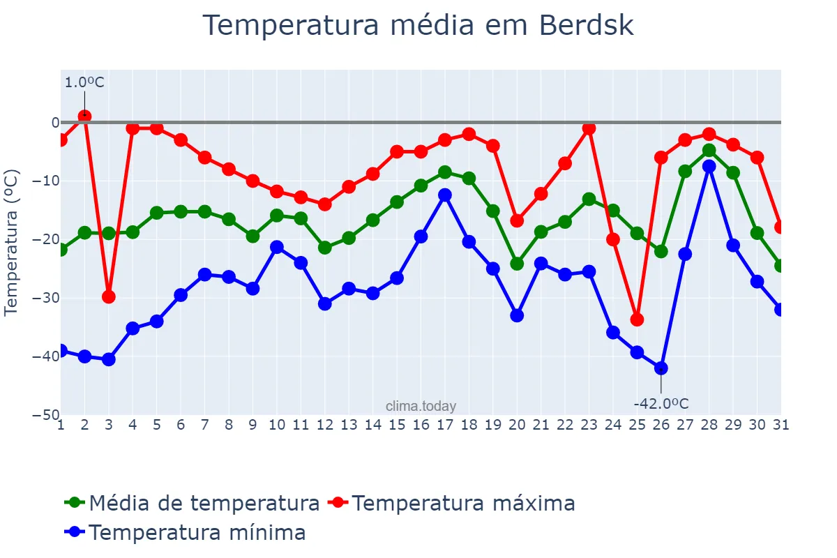 Temperatura em janeiro em Berdsk, Novosibirskaya Oblast’, RU