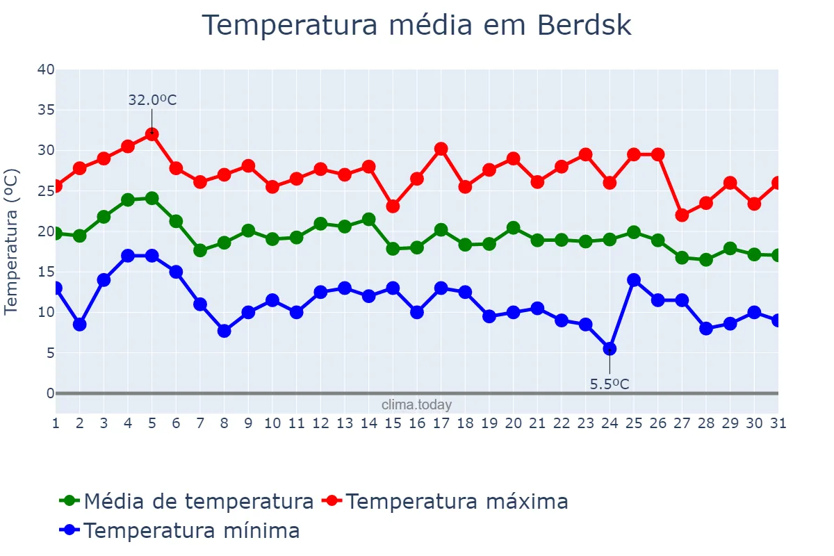 Temperatura em julho em Berdsk, Novosibirskaya Oblast’, RU
