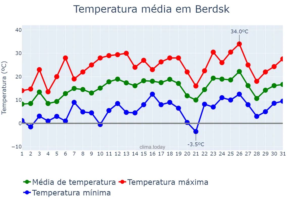Temperatura em maio em Berdsk, Novosibirskaya Oblast’, RU