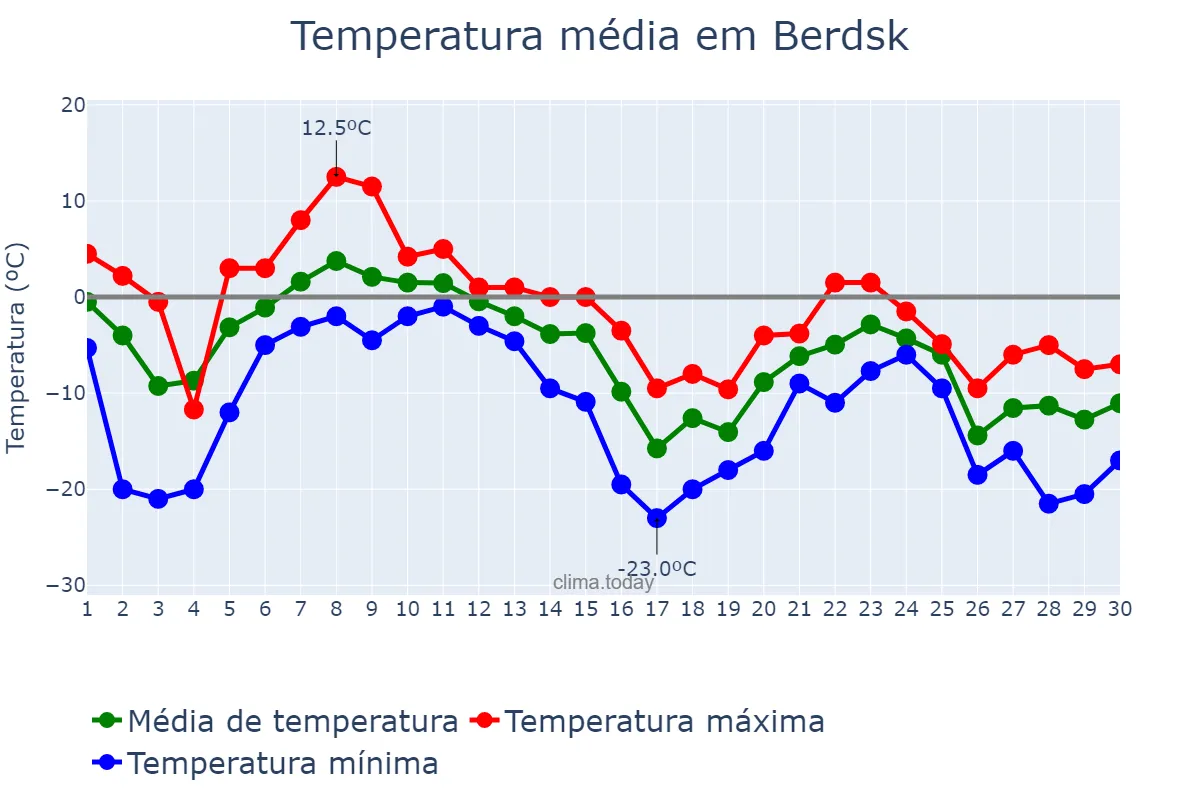 Temperatura em novembro em Berdsk, Novosibirskaya Oblast’, RU