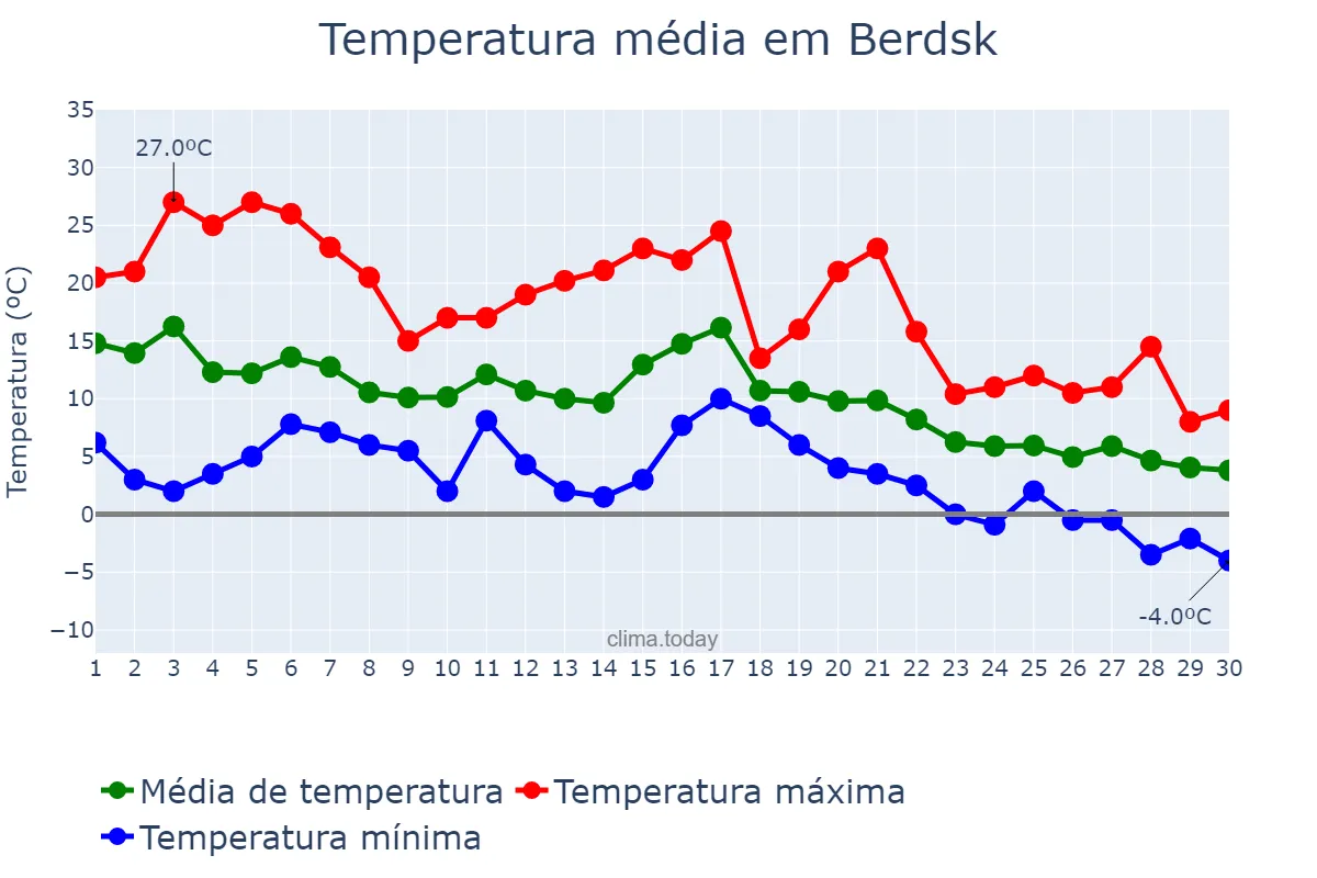 Temperatura em setembro em Berdsk, Novosibirskaya Oblast’, RU