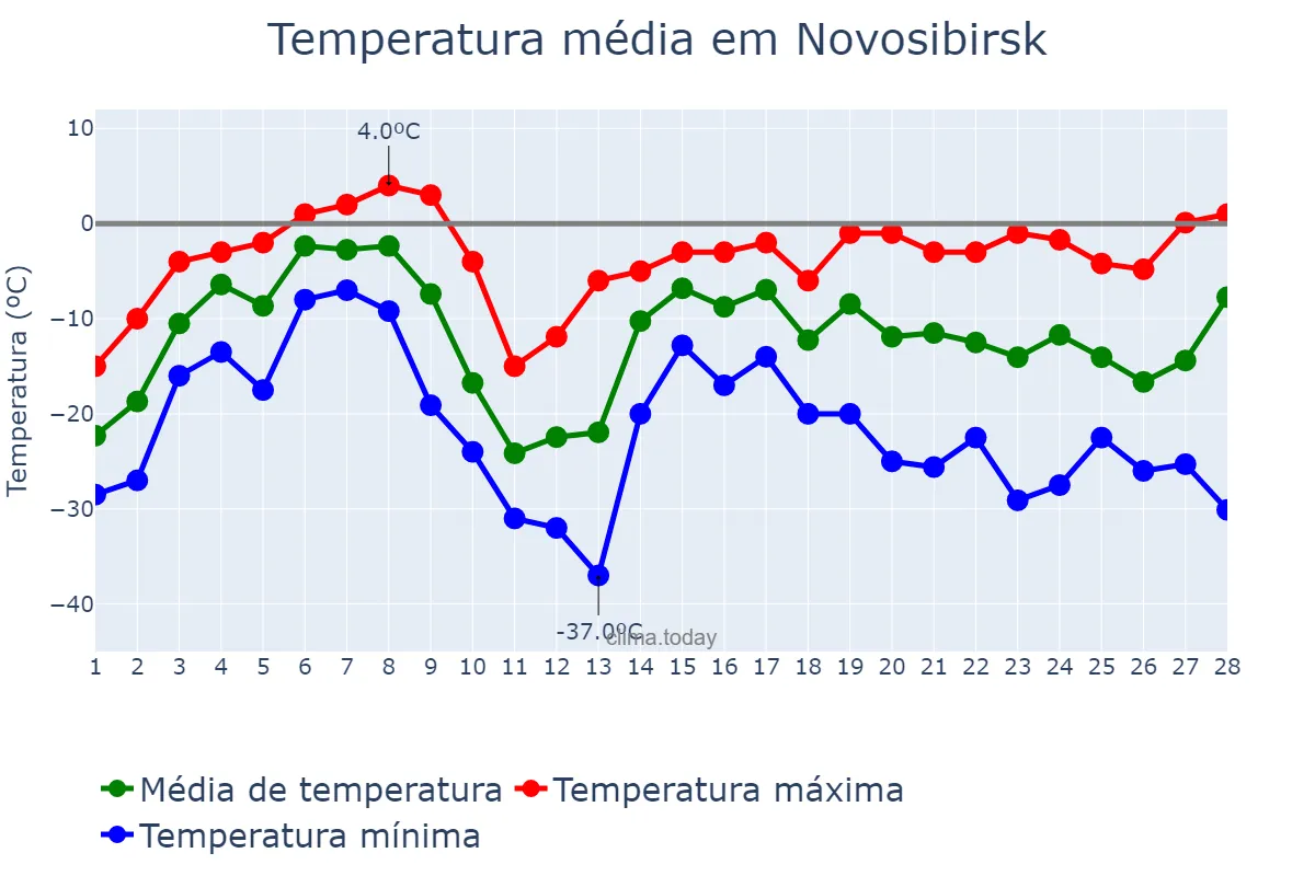 Temperatura em fevereiro em Novosibirsk, Novosibirskaya Oblast’, RU