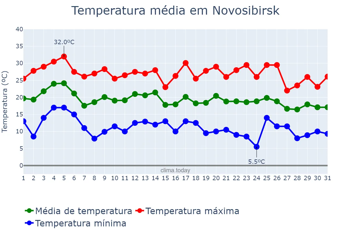 Temperatura em julho em Novosibirsk, Novosibirskaya Oblast’, RU
