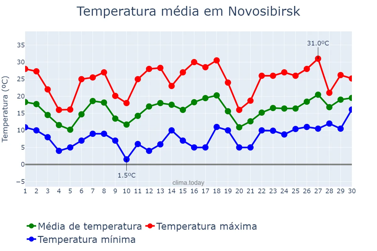 Temperatura em junho em Novosibirsk, Novosibirskaya Oblast’, RU