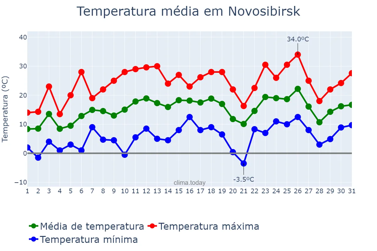 Temperatura em maio em Novosibirsk, Novosibirskaya Oblast’, RU