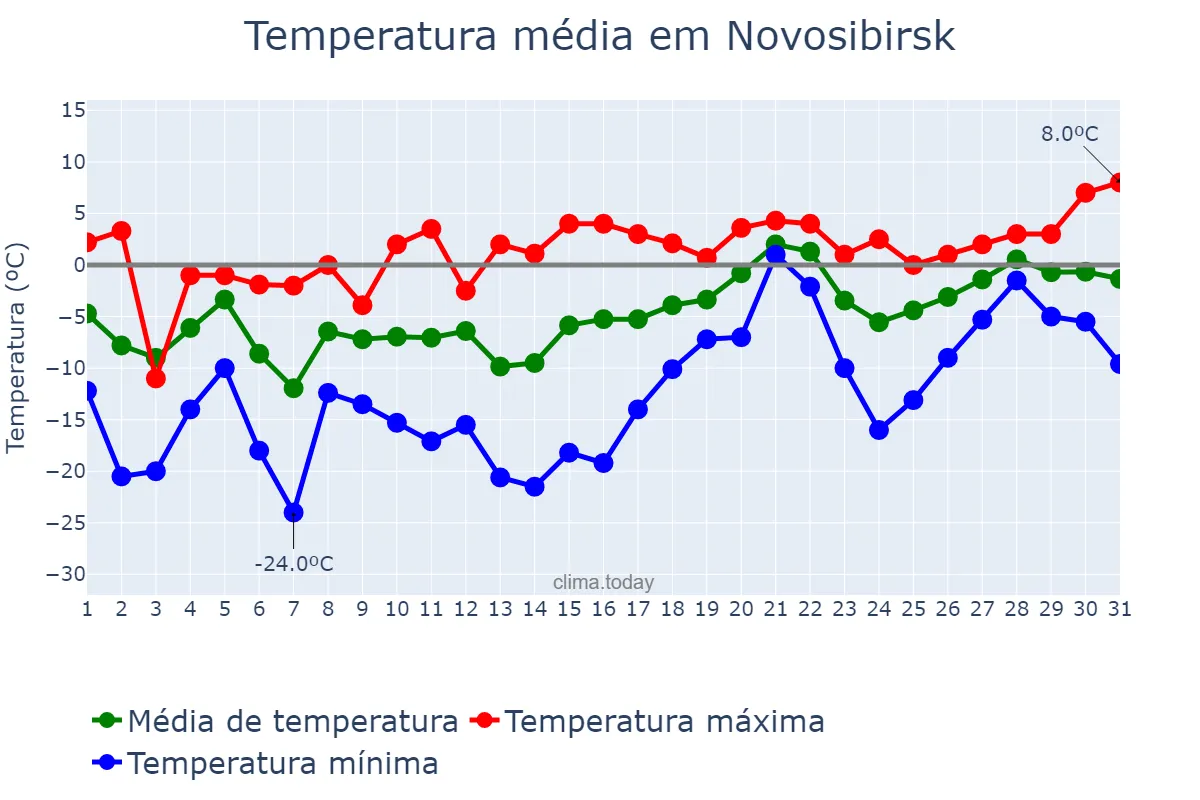 Temperatura em marco em Novosibirsk, Novosibirskaya Oblast’, RU