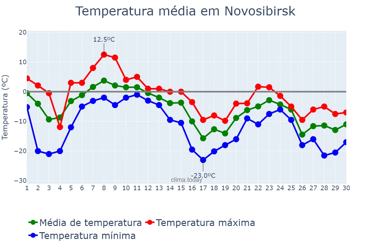 Temperatura em novembro em Novosibirsk, Novosibirskaya Oblast’, RU