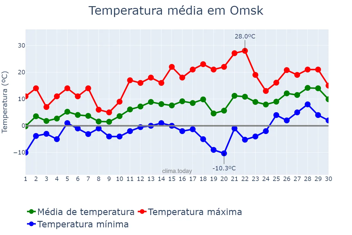 Temperatura em abril em Omsk, Omskaya Oblast’, RU