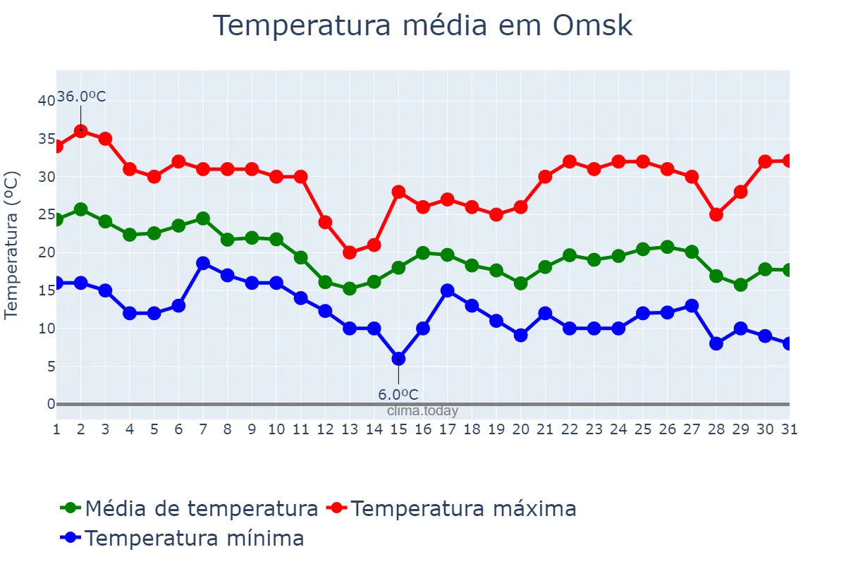 Temperatura em agosto em Omsk, Omskaya Oblast’, RU