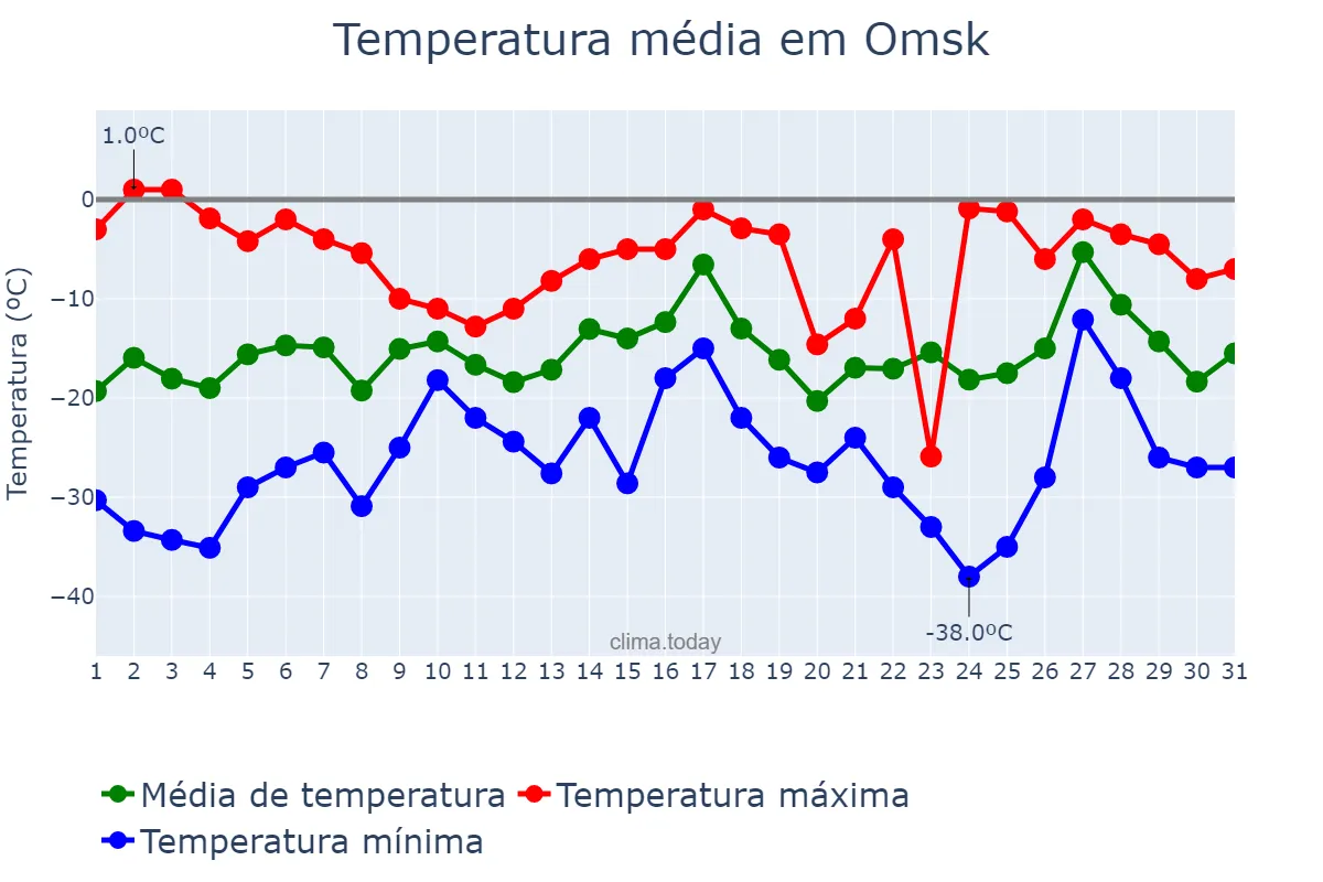 Temperatura em janeiro em Omsk, Omskaya Oblast’, RU