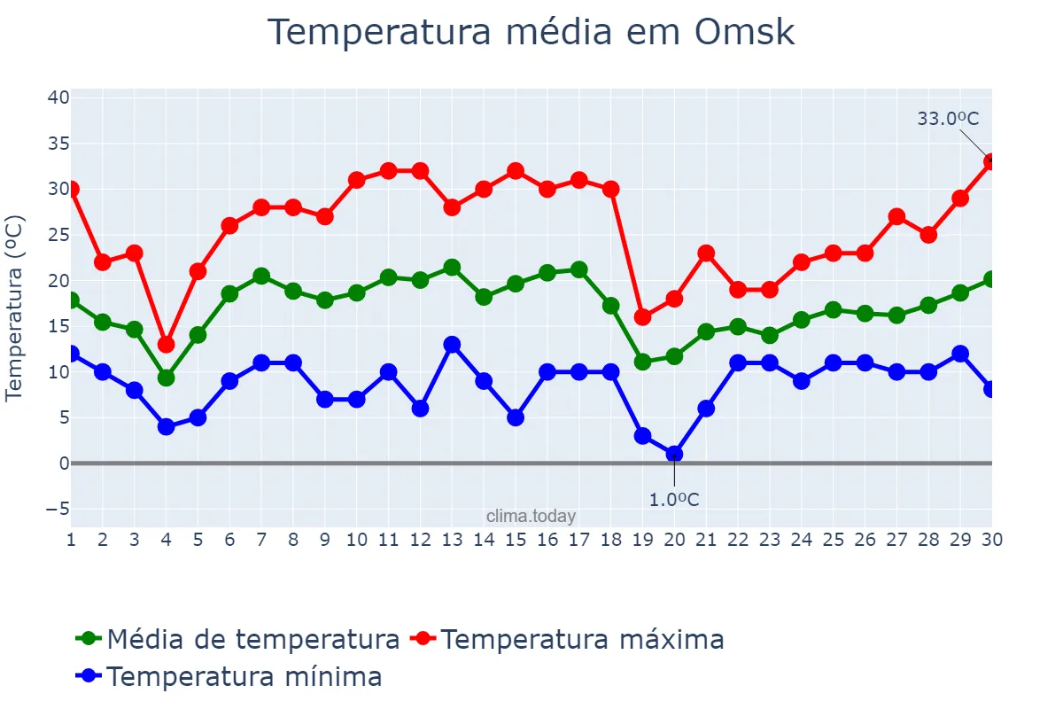 Temperatura em junho em Omsk, Omskaya Oblast’, RU