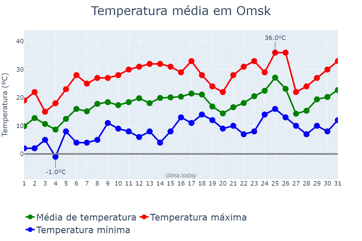 Temperatura em maio em Omsk, Omskaya Oblast’, RU