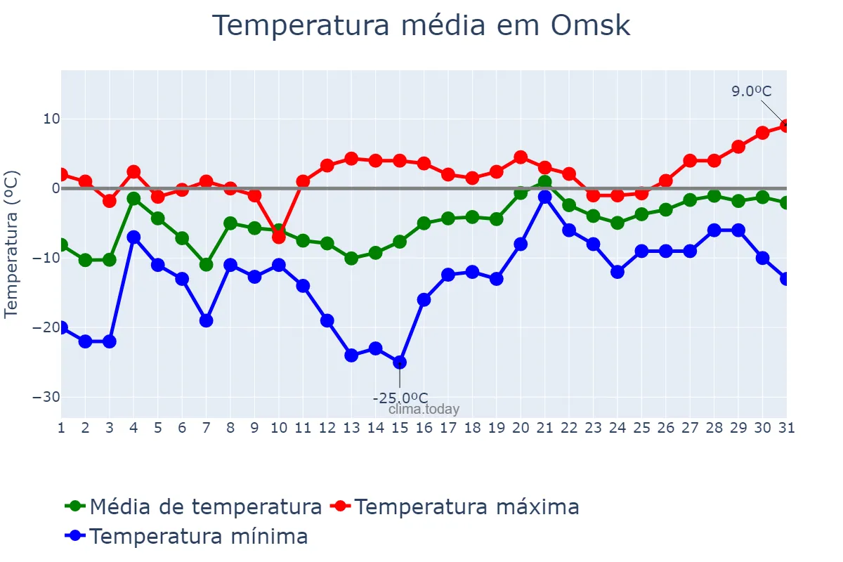 Temperatura em marco em Omsk, Omskaya Oblast’, RU