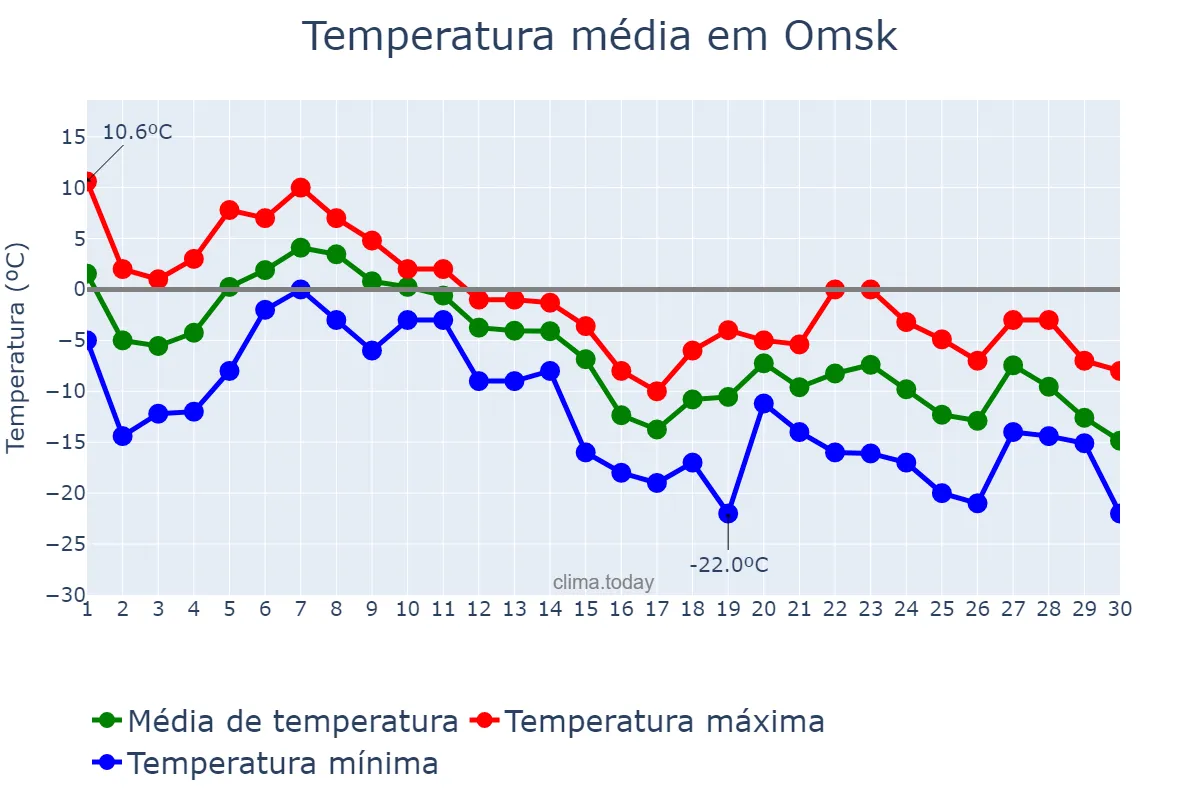 Temperatura em novembro em Omsk, Omskaya Oblast’, RU