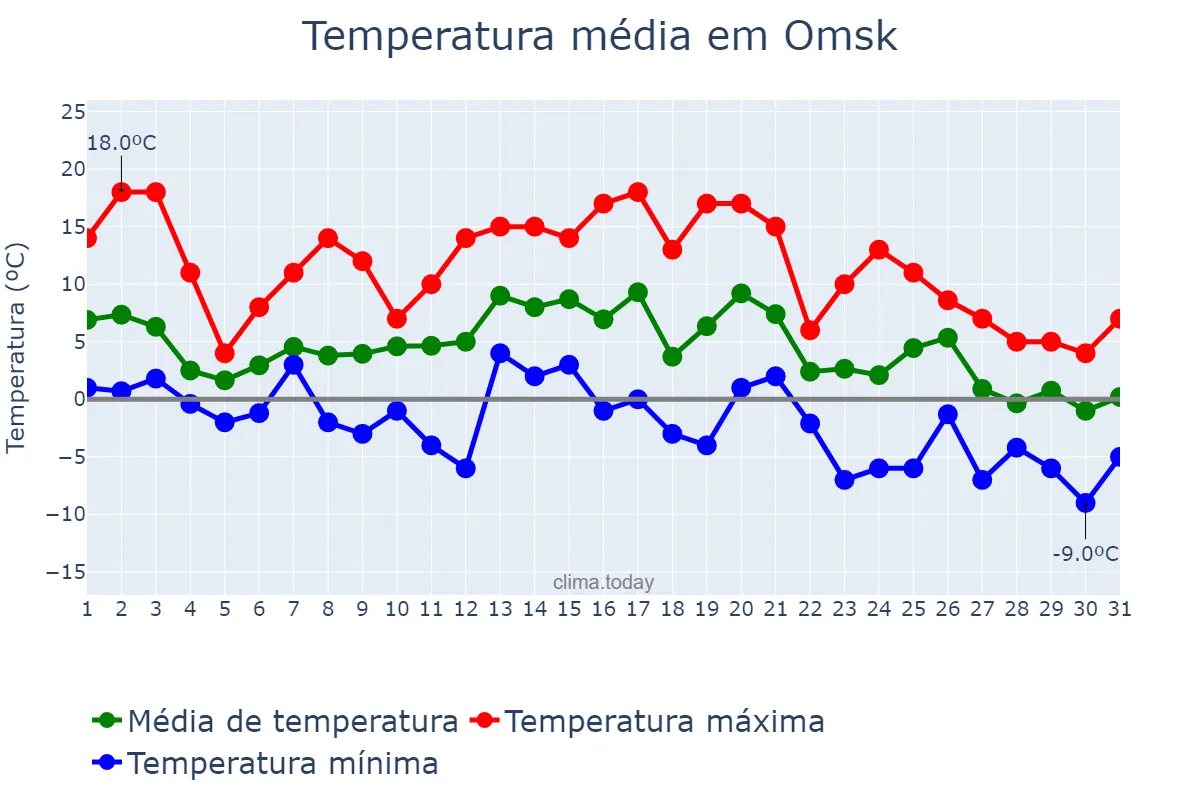 Temperatura em outubro em Omsk, Omskaya Oblast’, RU