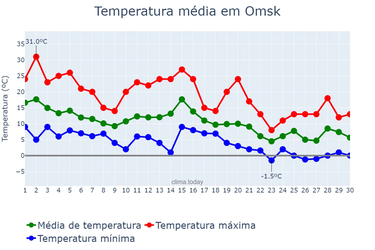 Temperatura em setembro em Omsk, Omskaya Oblast’, RU