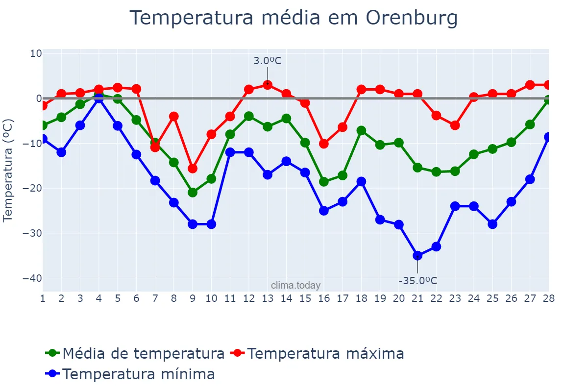 Temperatura em fevereiro em Orenburg, Orenburgskaya Oblast’, RU