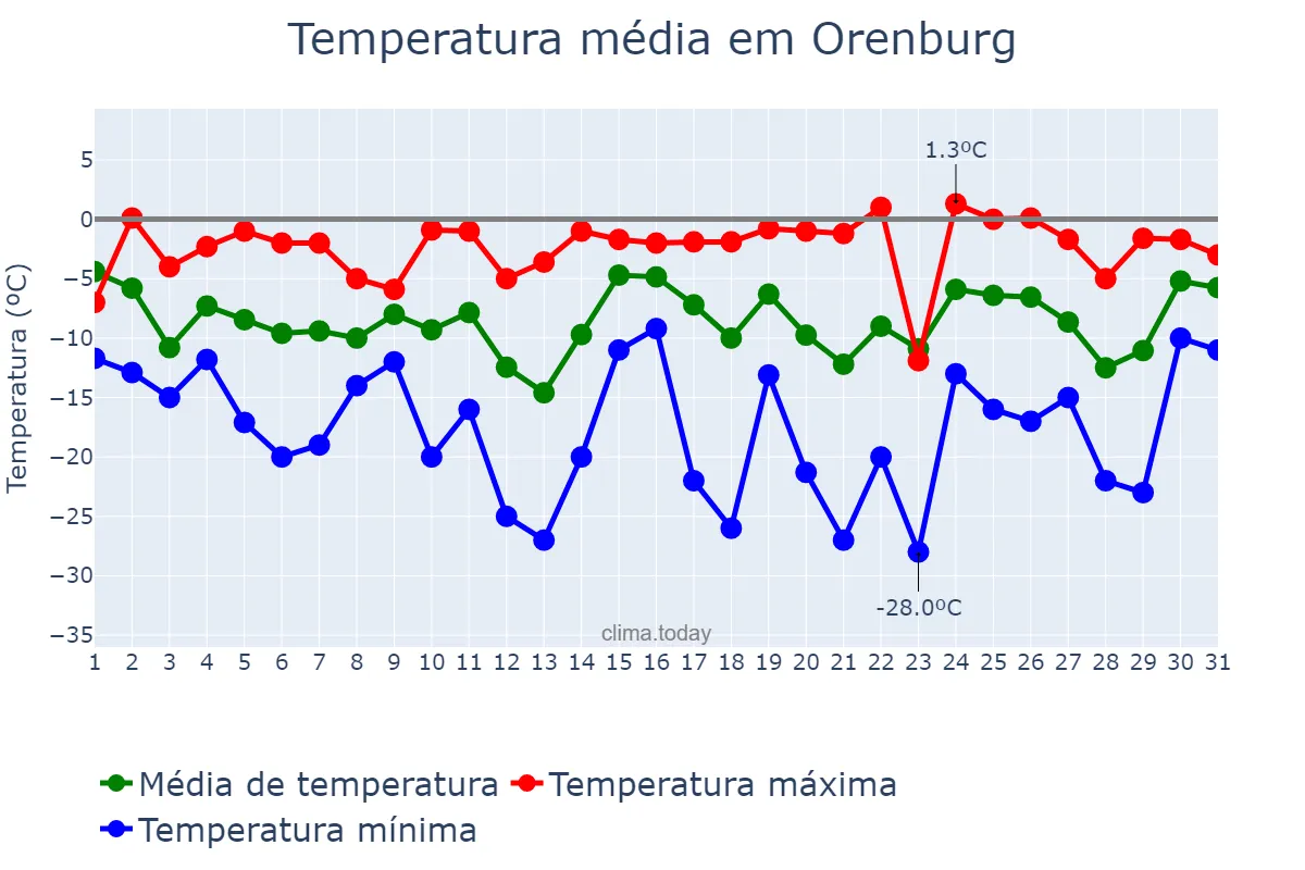 Temperatura em janeiro em Orenburg, Orenburgskaya Oblast’, RU