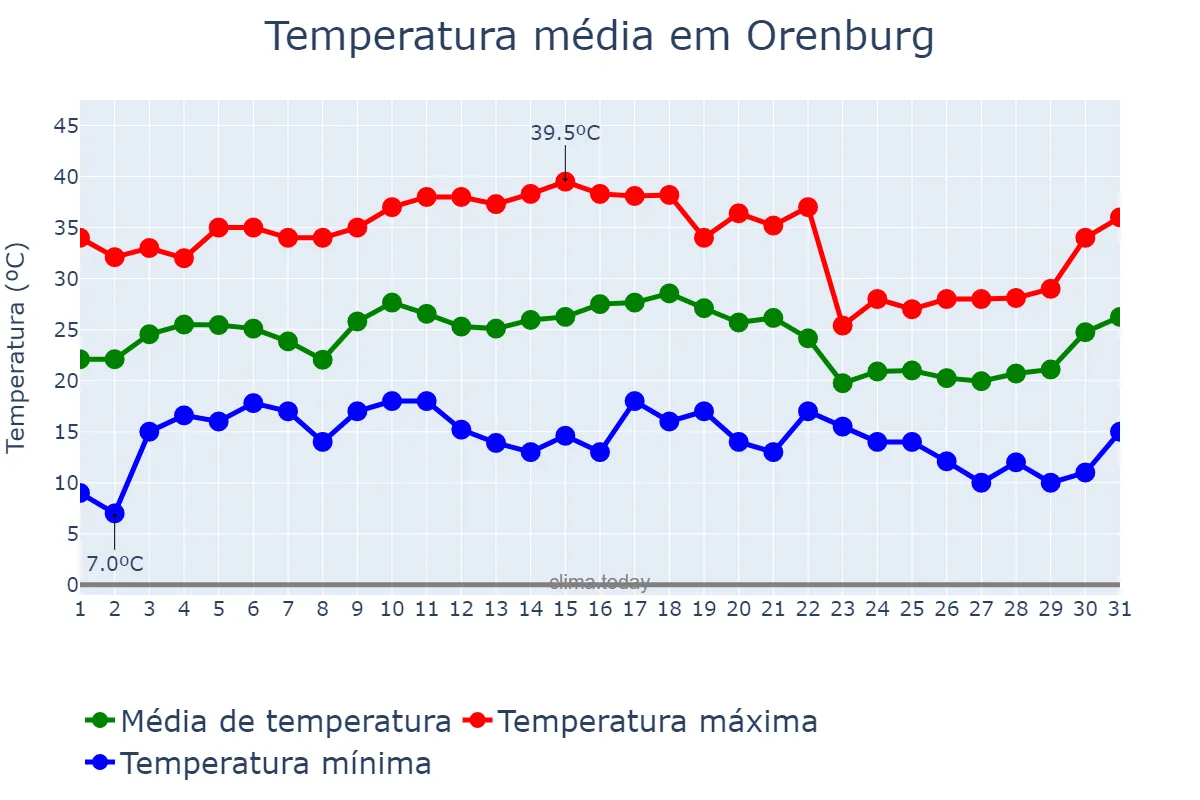 Temperatura em julho em Orenburg, Orenburgskaya Oblast’, RU