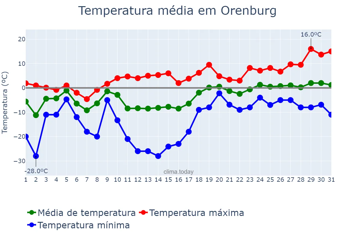 Temperatura em marco em Orenburg, Orenburgskaya Oblast’, RU
