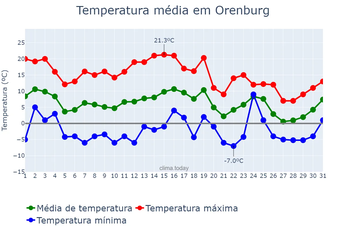 Temperatura em outubro em Orenburg, Orenburgskaya Oblast’, RU