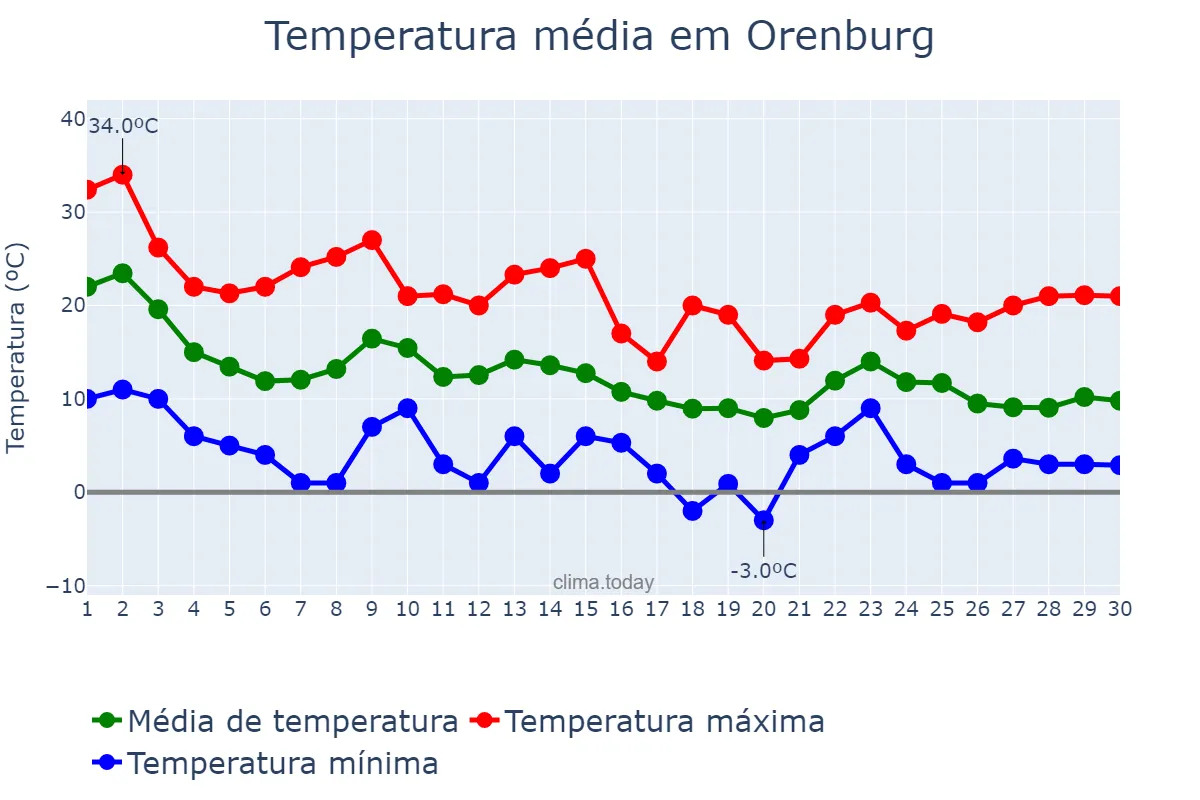 Temperatura em setembro em Orenburg, Orenburgskaya Oblast’, RU