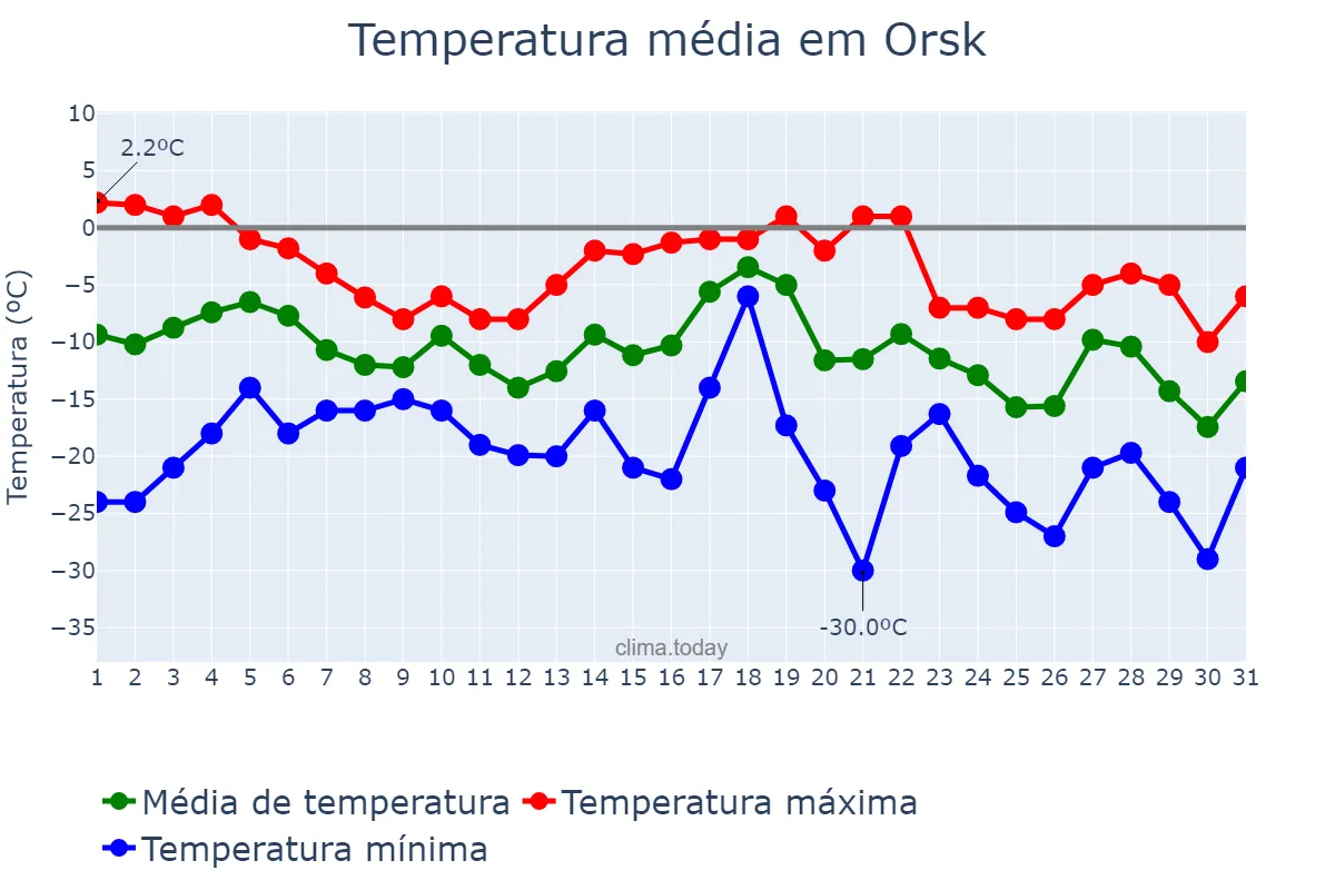 Temperatura em dezembro em Orsk, Orenburgskaya Oblast’, RU