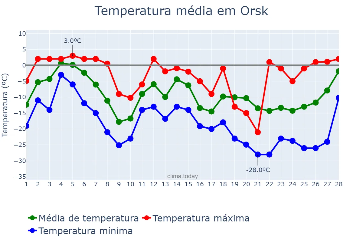 Temperatura em fevereiro em Orsk, Orenburgskaya Oblast’, RU