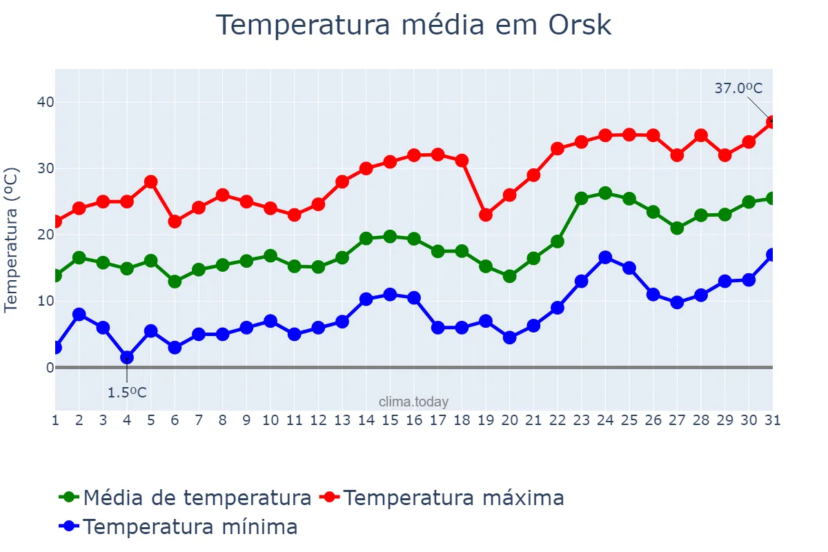 Temperatura em maio em Orsk, Orenburgskaya Oblast’, RU
