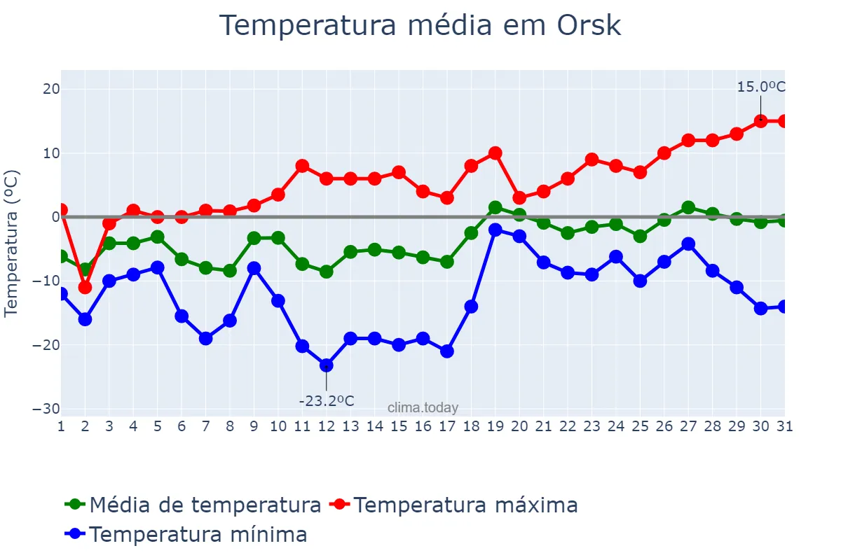 Temperatura em marco em Orsk, Orenburgskaya Oblast’, RU