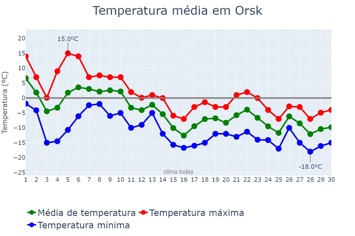 Temperatura em novembro em Orsk, Orenburgskaya Oblast’, RU