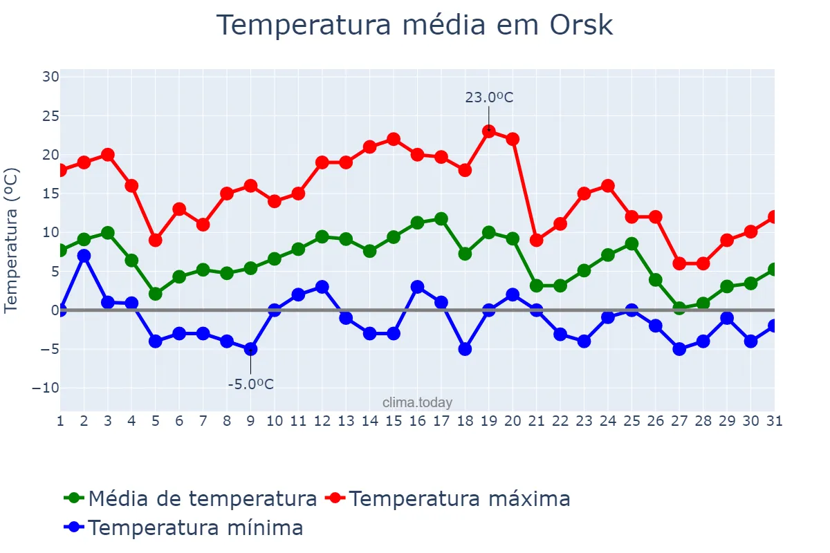 Temperatura em outubro em Orsk, Orenburgskaya Oblast’, RU