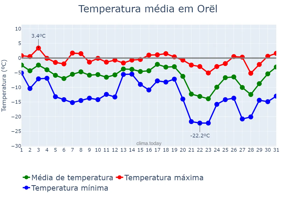 Temperatura em dezembro em Orël, Orlovskaya Oblast’, RU