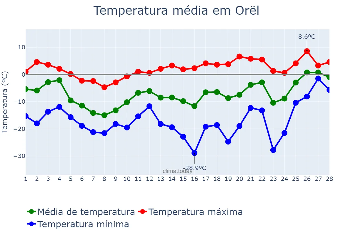 Temperatura em fevereiro em Orël, Orlovskaya Oblast’, RU
