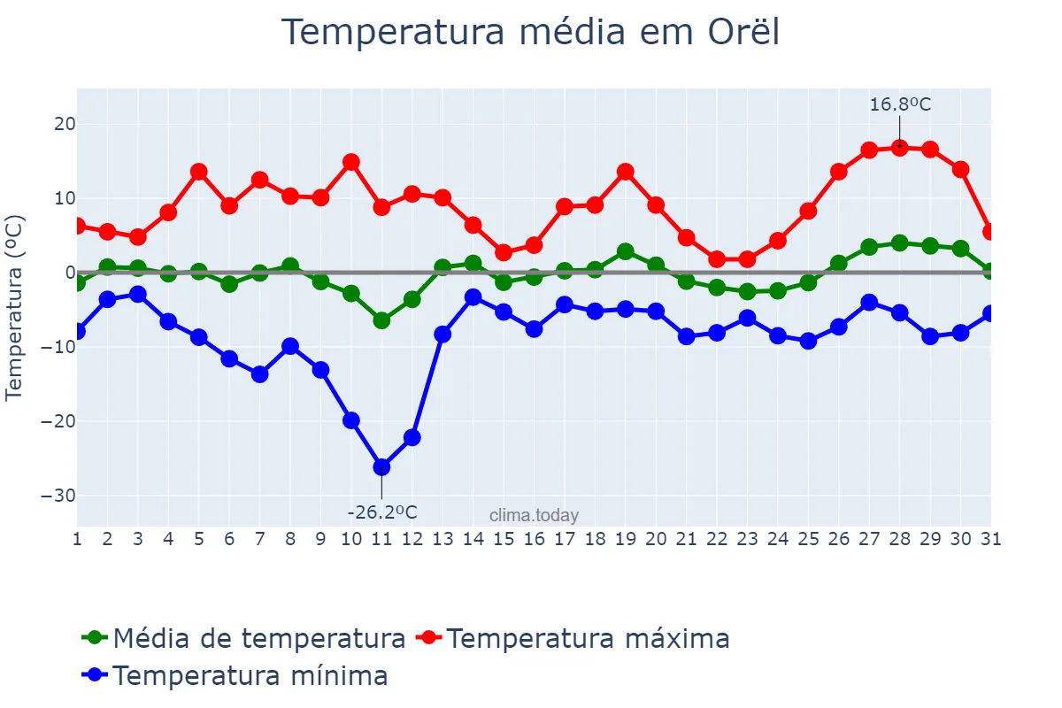 Temperatura em marco em Orël, Orlovskaya Oblast’, RU
