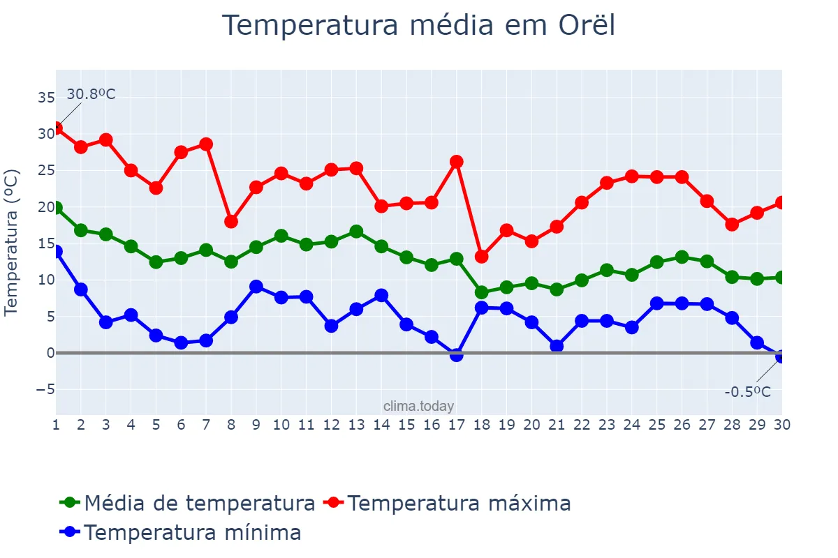 Temperatura em setembro em Orël, Orlovskaya Oblast’, RU