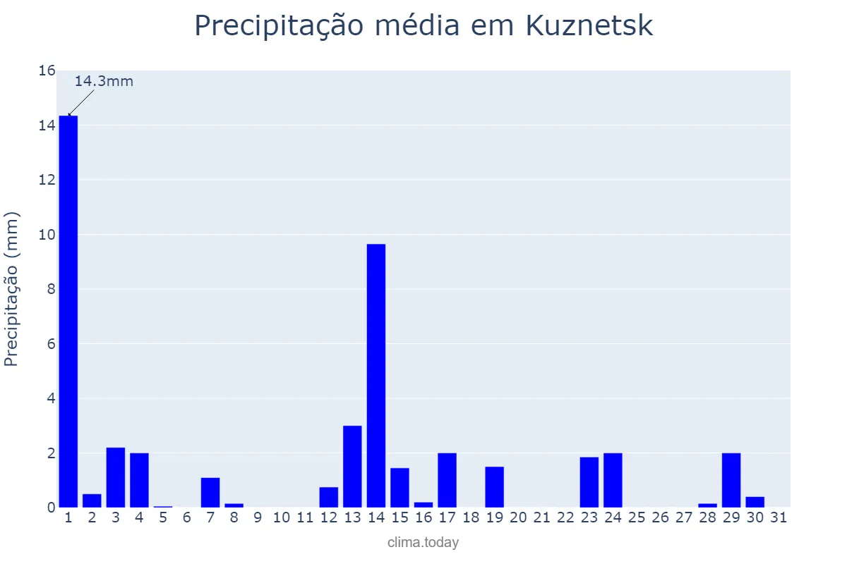 Precipitação em agosto em Kuznetsk, Penzenskaya Oblast’, RU