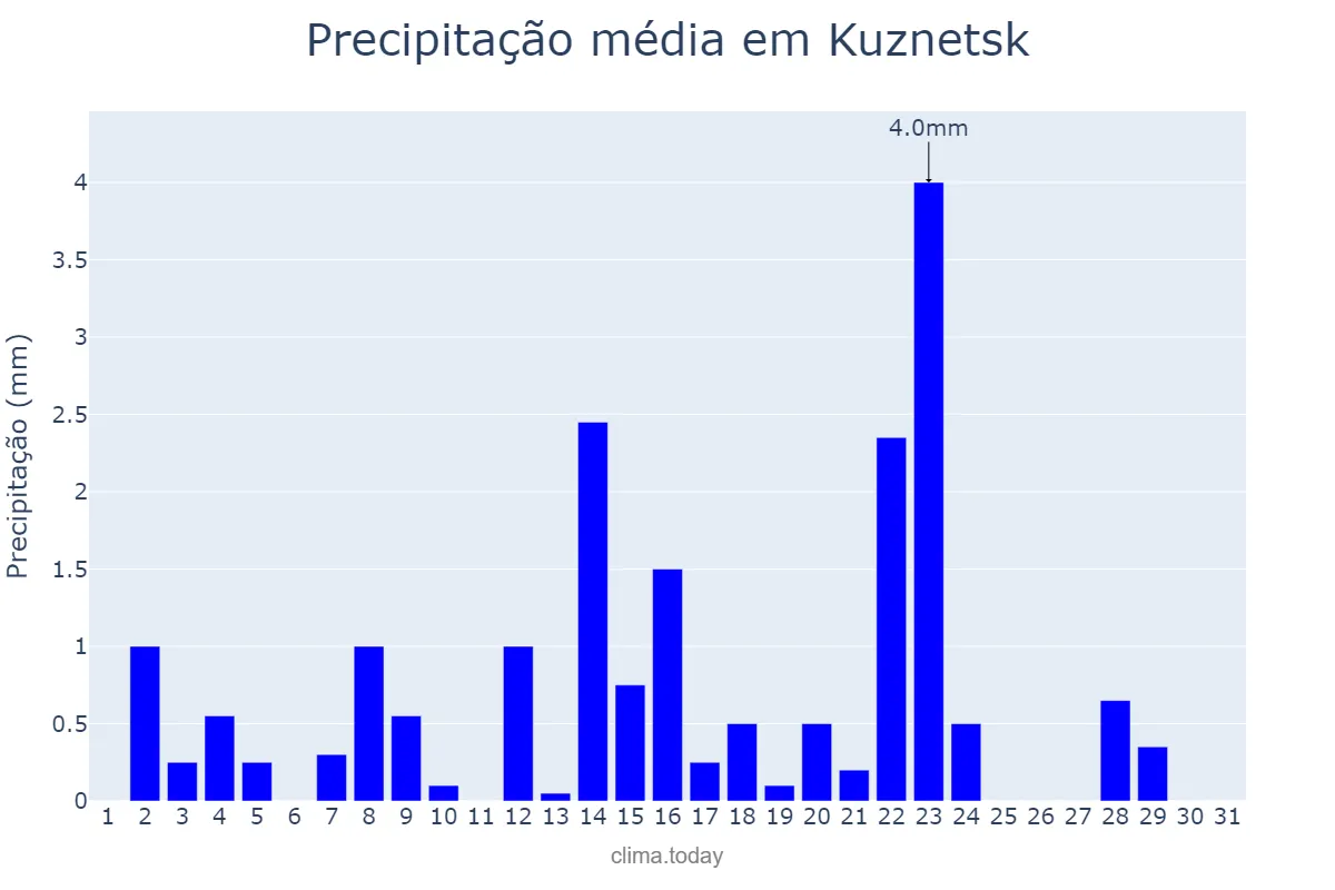 Precipitação em marco em Kuznetsk, Penzenskaya Oblast’, RU