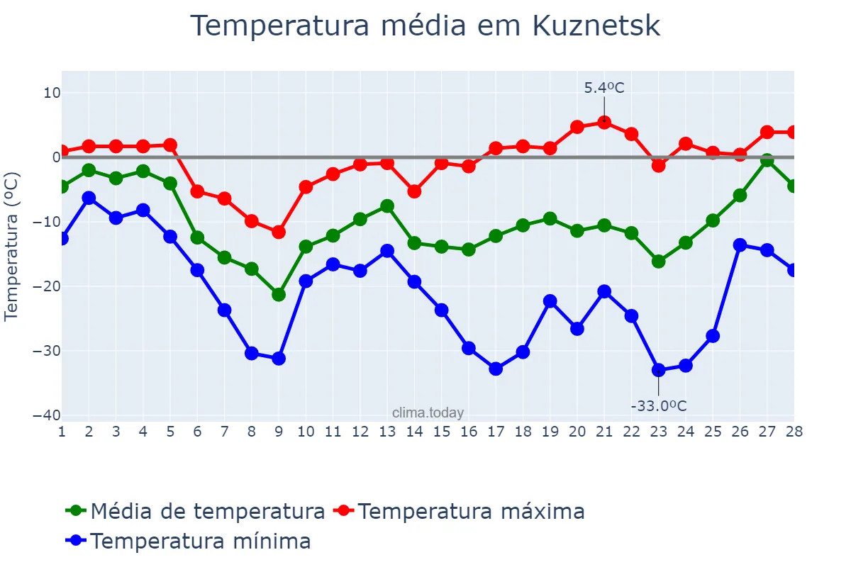 Temperatura em fevereiro em Kuznetsk, Penzenskaya Oblast’, RU