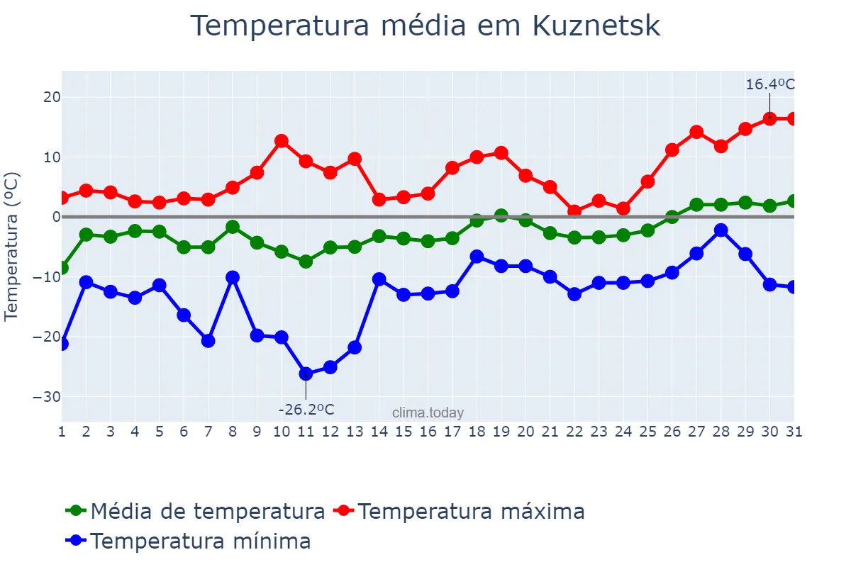 Temperatura em marco em Kuznetsk, Penzenskaya Oblast’, RU