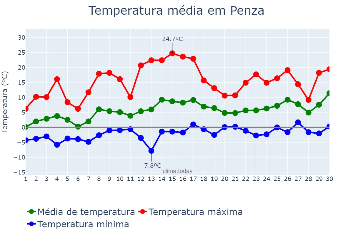 Temperatura em abril em Penza, Penzenskaya Oblast’, RU