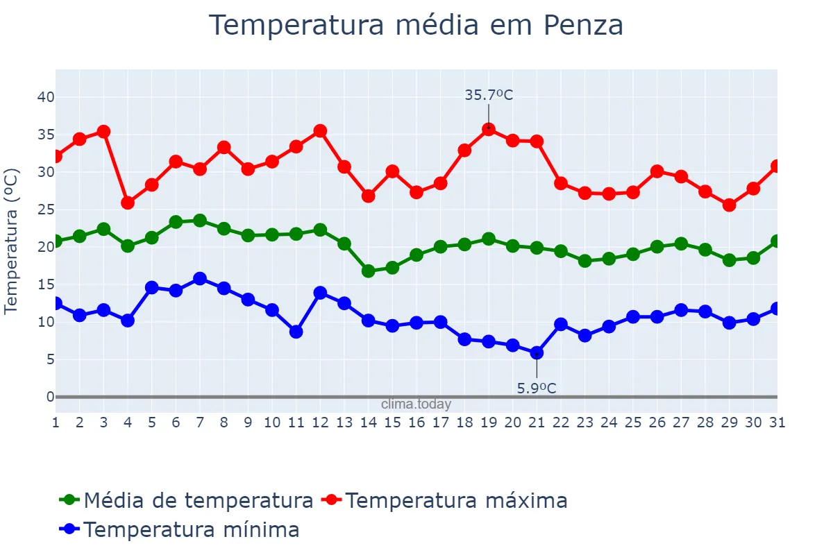 Temperatura em agosto em Penza, Penzenskaya Oblast’, RU